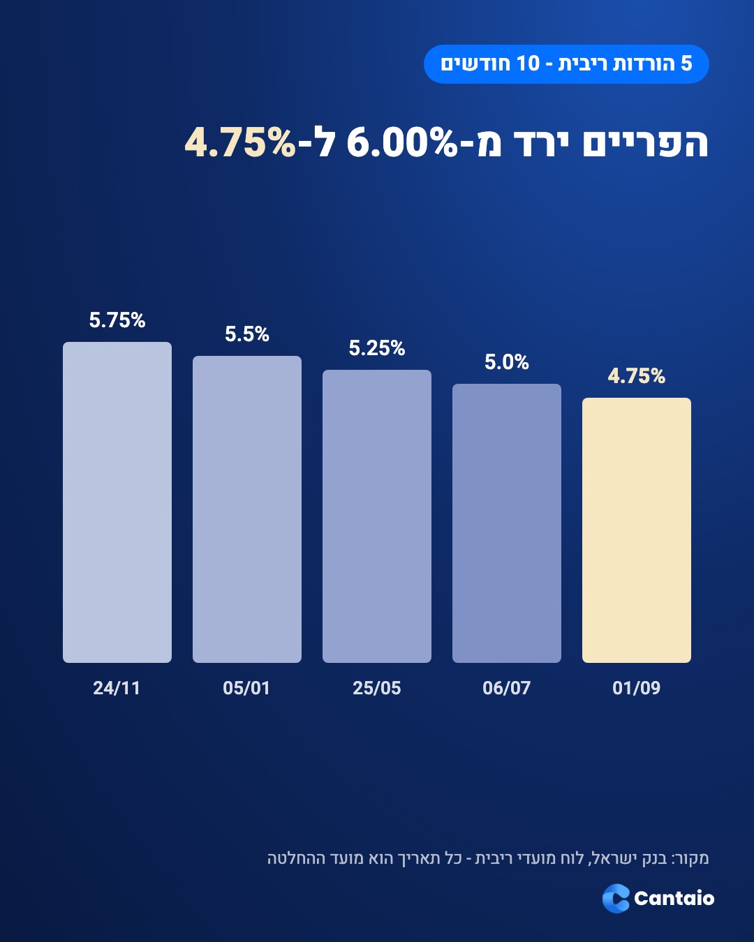 חמש הורדות הריבית של בנק ישראל: הפריים ירד מ-6.00% ל-4.75%