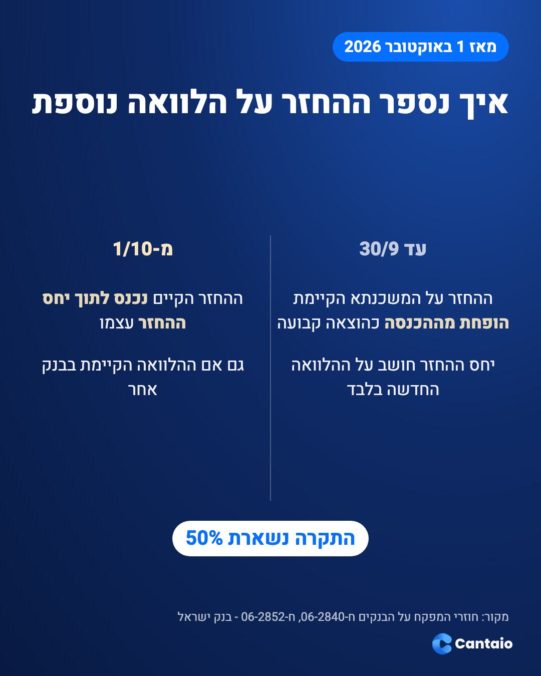 לפני ואחרי: איך נספר ההחזר הקיים כשלוקחים הלוואה נוספת על אותה דירה